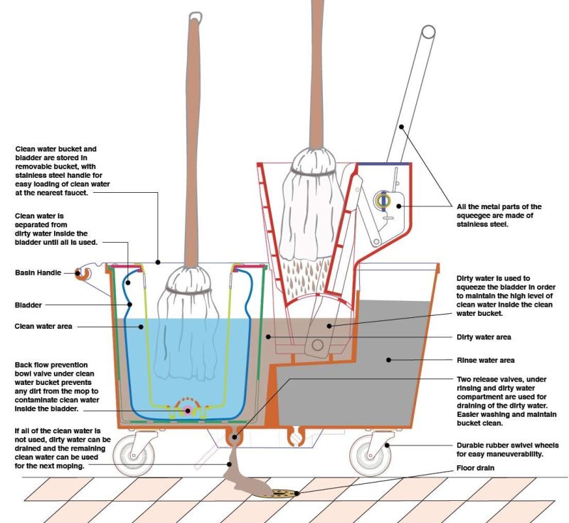 Cleaning Supplies |  Eco Bucket – Clean Mopping System Cleaning Supplies Cleaning Supplies